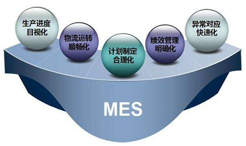 MES系統在生產行業的發展及應用有哪些？