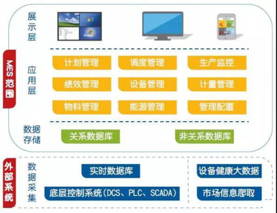 化工新材料MES軟件能解決工廠哪些不正?，F象？
