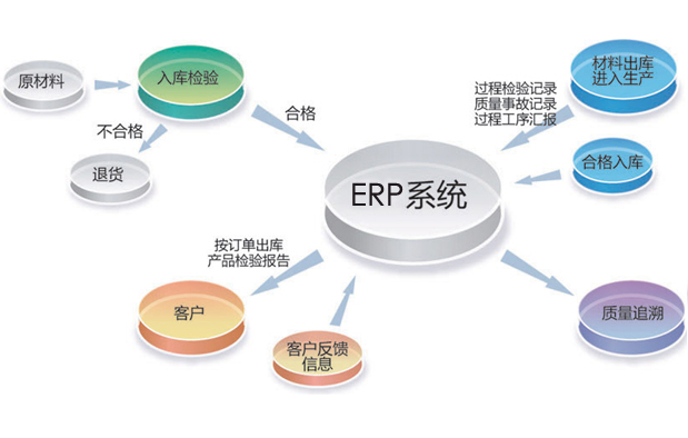 化工新材料ERP系統(tǒng)如何提升供應鏈的敏捷性？